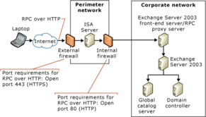 在企业环境中定位 rpc proxy 伺服器和防火墙