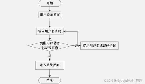 计算机毕业设计node.js vue 中国传统手工艺销售平台 程序 源码 lw 部署